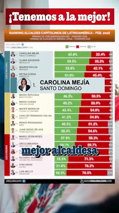 Carolina Mejía encabeza ranking de alcaldes capitalinos de Latinoamérica