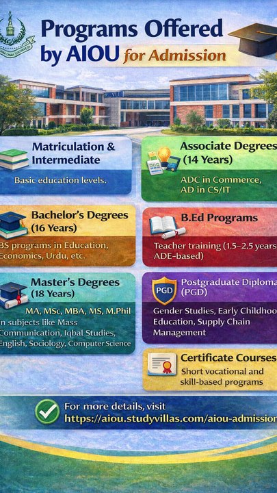 Programs offered by AIOU