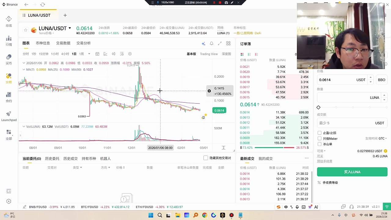 luna 法律进展：Terraform Labs 对 Jane Street 提起诉讼，指控其涉及 $UST 和 $LUNA 崩盘的相关内幕交易行为。后续一旦案件宣判结束将使价格得到进一步支撑。持仓集中度：较低的持仓集中度得分表明，LUNA 的持有者分布较为分散，呈现去中心化特征。