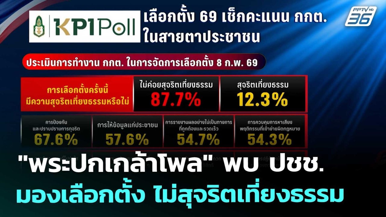 "พระปกเกล้าโพล" พบ ปชช.มองเลือกตั้ง ไม่สุจริตเที่ยงธรรม | เที่ยงทันข่าว | 27 ก.พ. 69
