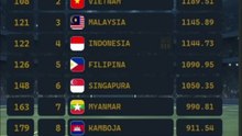Daftar peringkat Timnas Sepak Bola  Negara Asean Indonesia Di bawah Malaysia