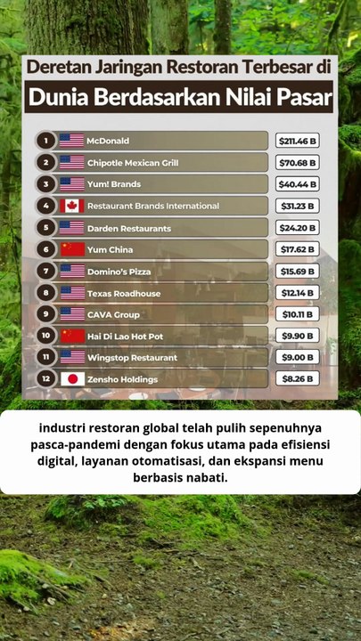 Deretan Jaringan Restoran Terbesar Di Dunia Berdasarkan Nilai Pasar
