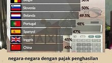 Deretan Negara dengan pajak penghasilan tertinggi di Dunia