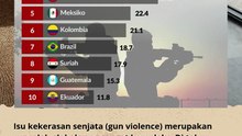 Deretan Negara dengan Tingkat kekerasan Senjata tertinggi di Dunia