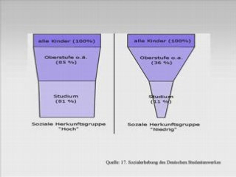 Soziale Ungleichheit im Bildungswesen