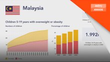 2.85 juta individu 5 hingga 19 tahun, obesiti di Malaysia