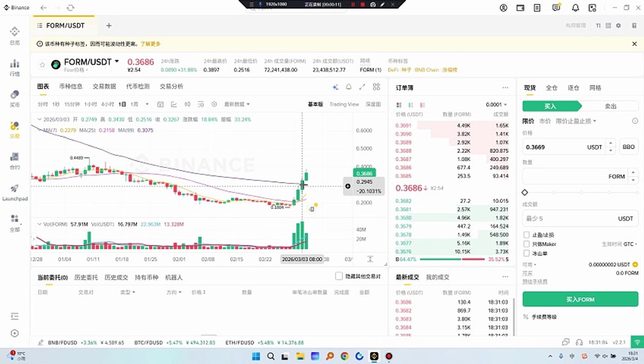 $FORM小碎步一步一个脚印，非常舒服的上涨！也是确定性最强的上涨，底部筹码逐渐抬升！Four ($FORM) 是前 BinaryX ($BNX) 代币的更名版本，标志着该专案愿景的重大演变。该代币是 Four.meme 公平启动平台不可或缺的一部分，该平台由团队于 2024 年 7 月 3 日孵化并推出。作为更广泛的 BNB Chain DeFi 生态系统的一部分，Four 继续推动 GameFi、IGO Launchpads