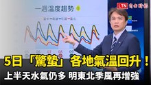 今「驚蟄」各地氣溫回升！上半天水氣仍多 明東北季風再增強
