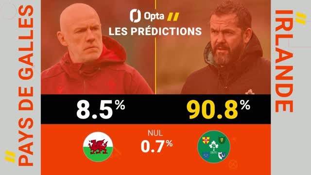Six Nations - Pays de Galles vs. Ireland, les prédictions d'Opta