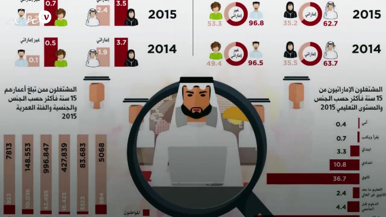 أدنى معدلات البطالة عالمياً ... في دبي