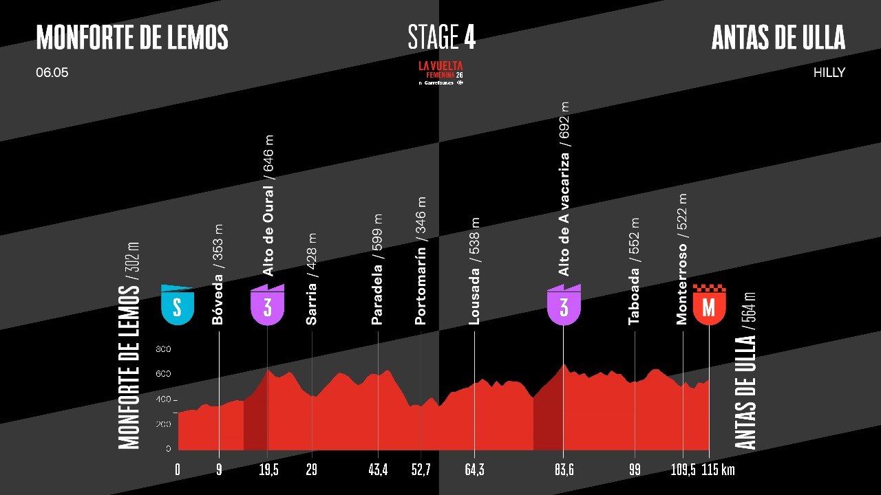 Discover Stage 4 | La Vuelta Femenina 26 by Carrefour.es