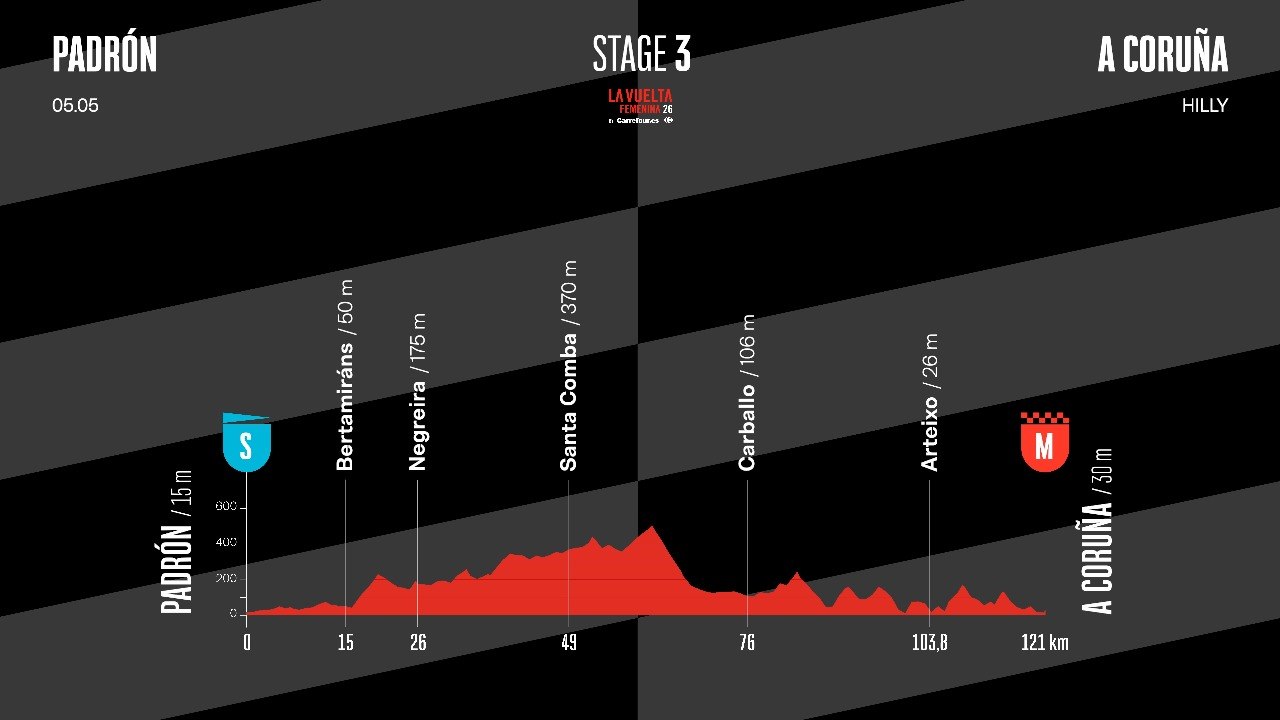Discover Stage 3 | La Vuelta Femenina 26 by Carrefour.es