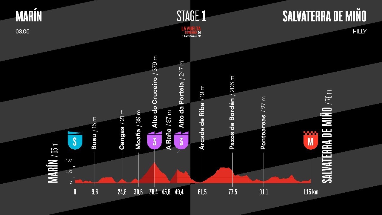 Discover Stage 1 | La Vuelta Femenina 26 by Carrefour.es