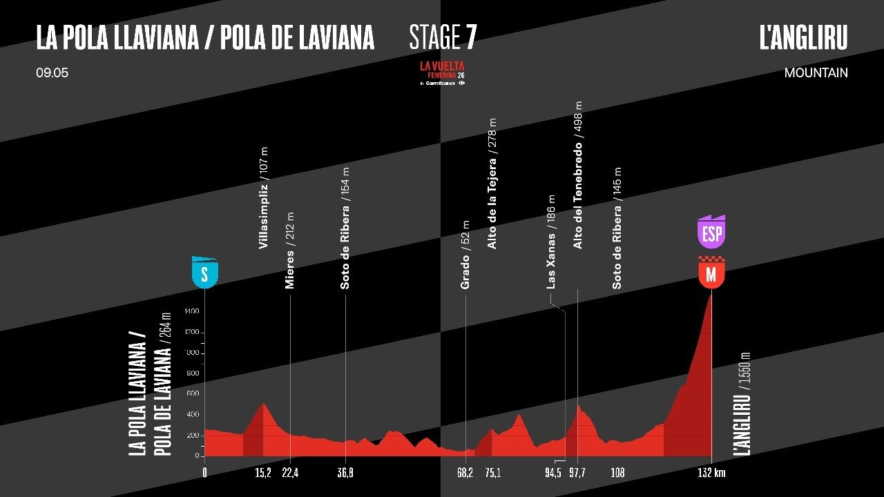 Discover Stage 7 | La Vuelta Femenina 26 by Carrefour.es