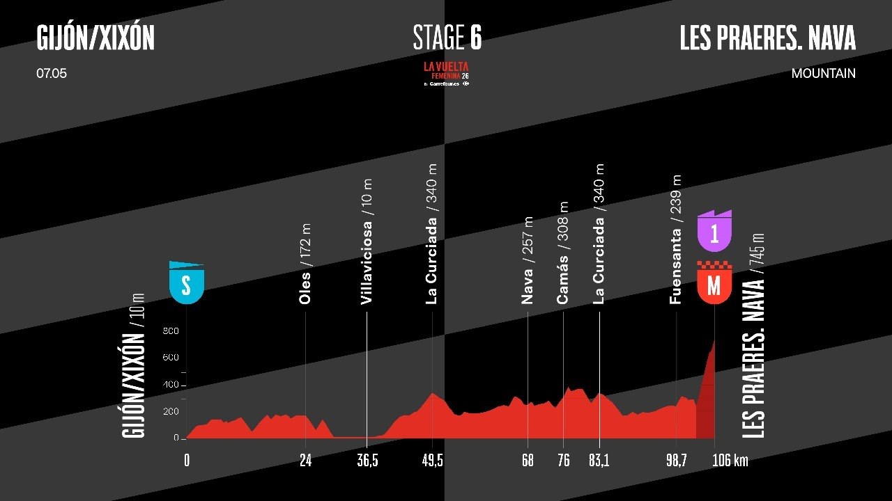 Discover Stage 6 | La Vuelta Femenina 26 by Carrefour.es