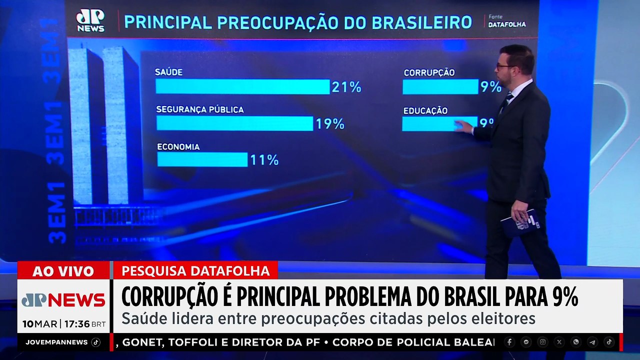 9% dos eleitores citam corrupção como principal...