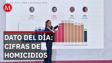 Homicidios a la baja: México registra caída del 44% desde septiembre