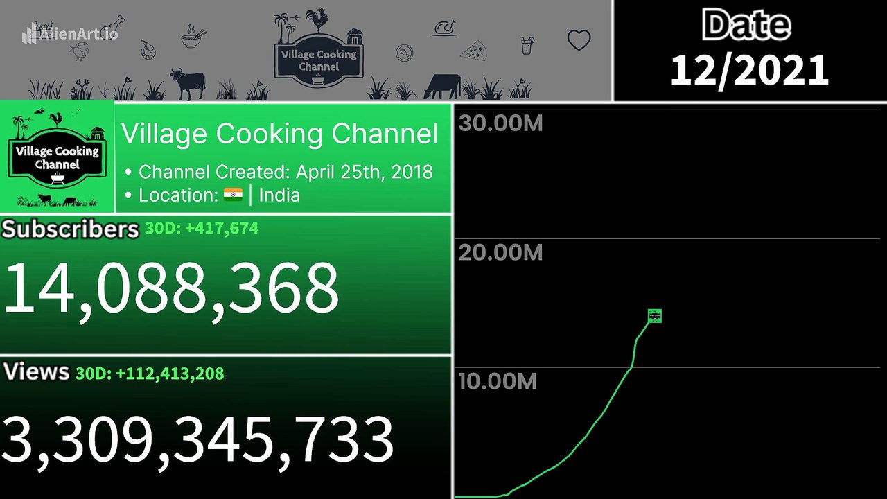 The Rise Of Indias Biggest Cooking Channel: Village Cooking Channel (2018-2026)