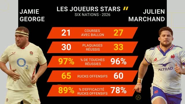 Six Nations - France vs. Angleterre, les prédictions d’Opta