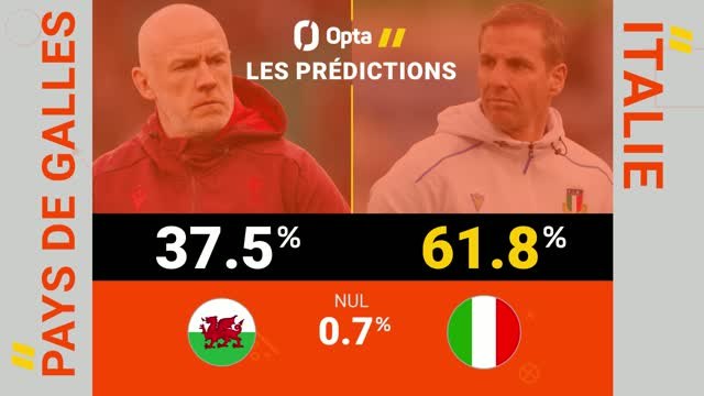 Six Nations - Pays de Galles vs. Italie, les prédictions d’Opta
