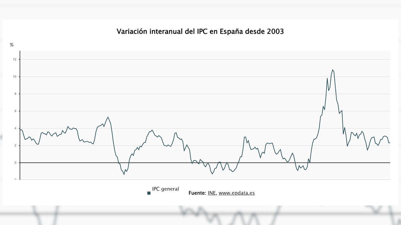 El IPC se mantuvo en el 2,3% en febrero pese a subir el precio de los alimentos un 3,2%