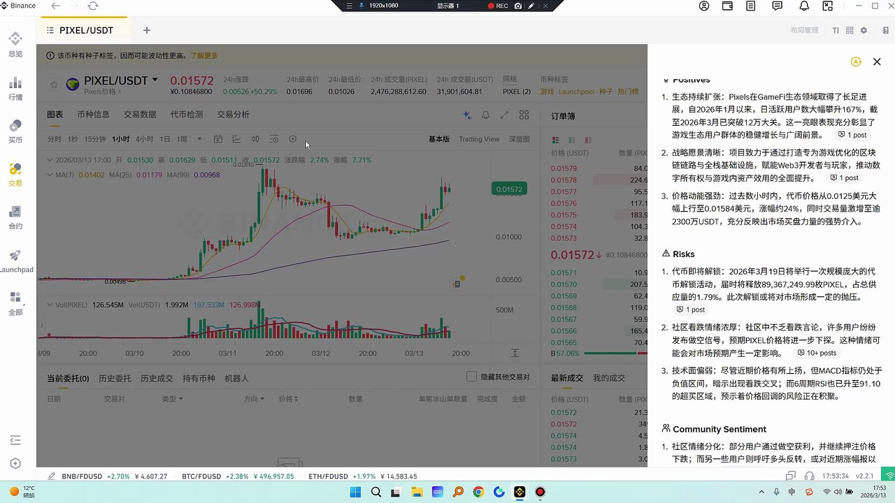 多空在这个位置实际意义不大了。Pixel昨天在直播里提了一口，没想到今日继续暴涨。生态持续扩张：Pixels在GameFi生态领域取得了长足进展，自2026年1月以来，日活跃用户数大幅攀升167%，截至2026年3月已突破12万大关。这一亮眼表现充分彰显了游戏生态用户群体的稳健增长与广阔前景。 战略愿景清晰：项目致力于通过打造专为游戏优化的区块链链路与全栈基础设施，赋能Web3开发者与玩家，推动数字所有权与游戏内资产效用的全面提