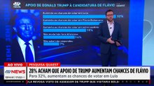 28% acham que apoio de Trump aumentam chances de Flávio Bolsonaro, segundo pesquisa da Quaest