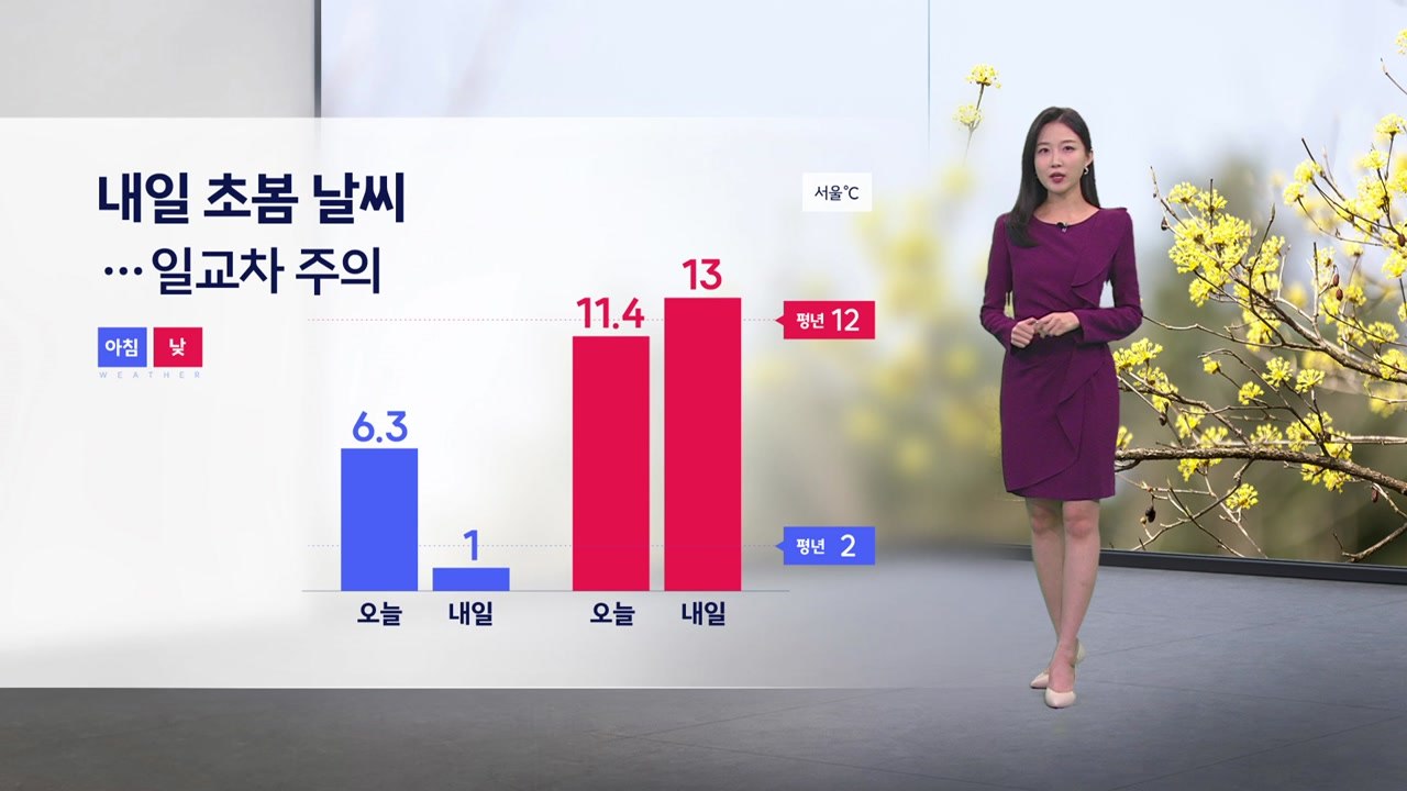 [날씨] 내일 초봄 날씨...큰 일교차 주의 / YTN