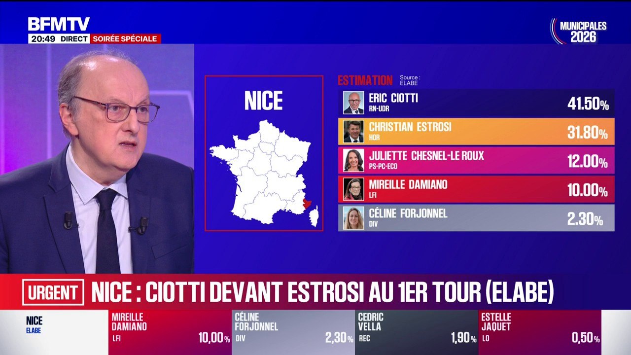 Municipales 2026 à Nice: Éric Ciotti (UDR-RN) en tête avec 41,5% des voix, devant Christian Estrosi (Horizons) à 31,8% (estimation Elabe-Berger Levrault)