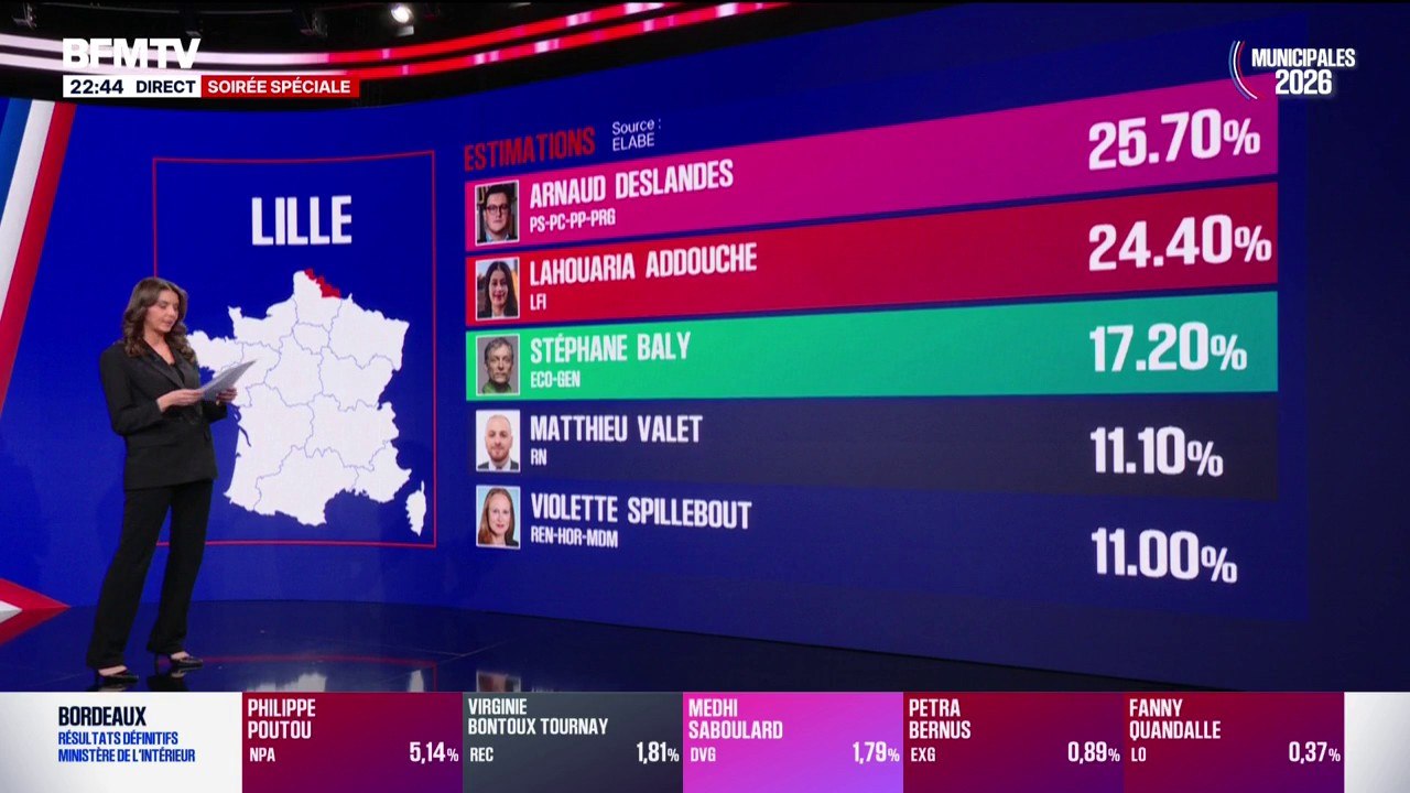 Municipales 2026 à Lille: le maire sortant Arnaud Deslandes (PS-PCF) au coude-à-coude avec Lahouaria Addouche (LFI) selon notre estimation