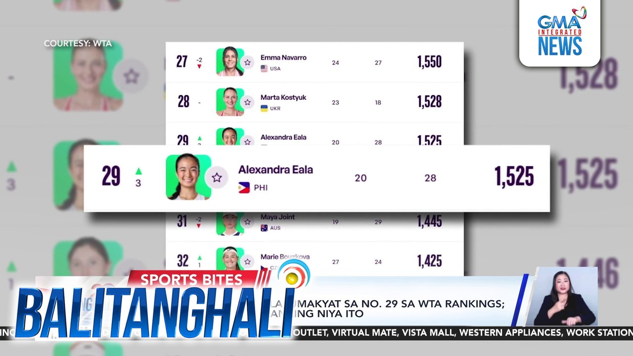 PH tennis star Alex Eala, umakyat na sa no. 29 sa WTA rankings; bagong career-high ranking niya ito | Balitanghali