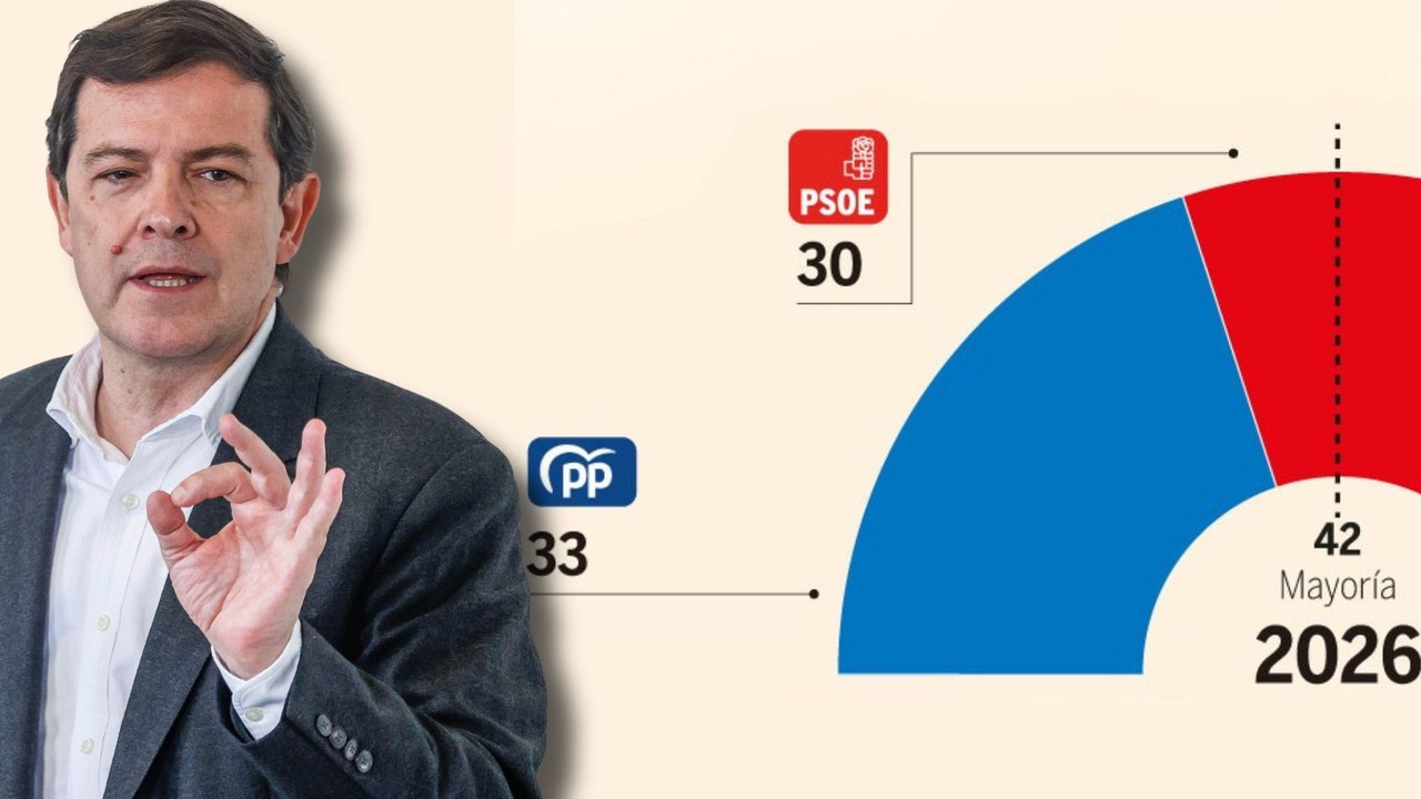 El PP gana en Castilla y León pero sigue necesitando a Vox para gobernar