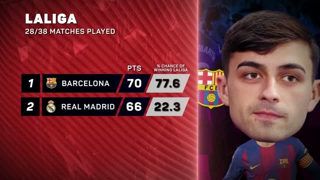 LaLiga title race: Can Barcelona hold on with 10 games to play?