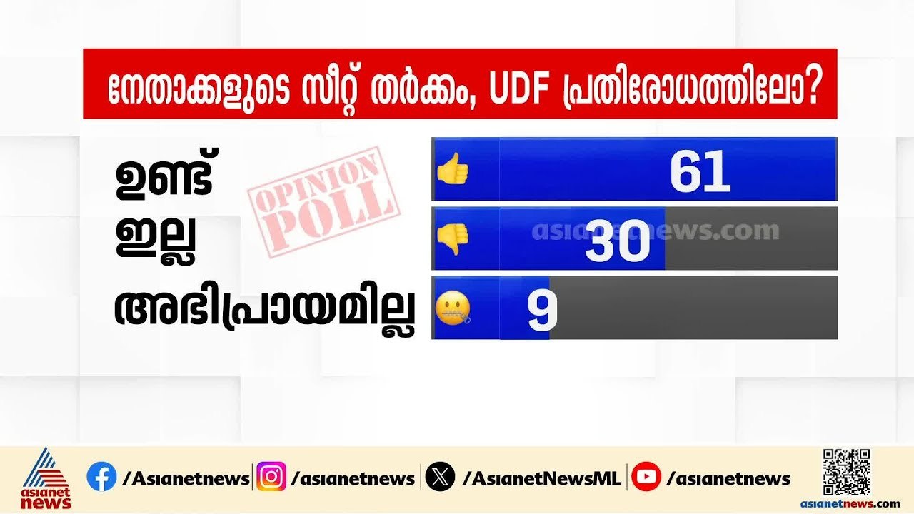 UDF പ്രതിരോധത്തിലെന്ന് 61% പേർ; അഭിപ്രായം ഏഷ്യാനെറ്റ് ന്യൂസ് യൂട്യൂബ് പോളിൽ | Assembly election 2026