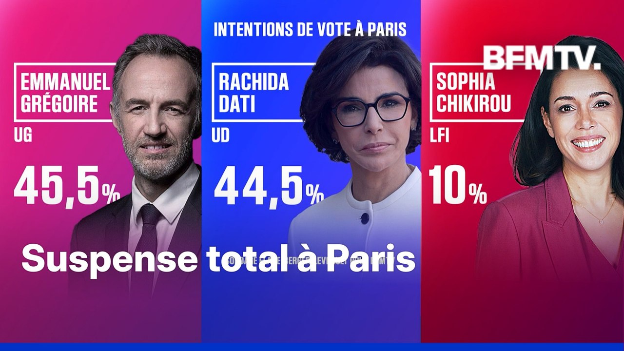 SONDAGE BFMTV. Municipales à Paris: Rachida Dati et Emmanuel Grégoire au coude-à-coude