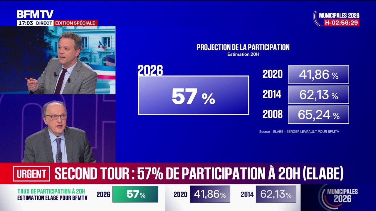 Municipales 2026: l'institut de sondage Elabe avec Berger-Levrault estiment que la participation à 20h sera de 57 %