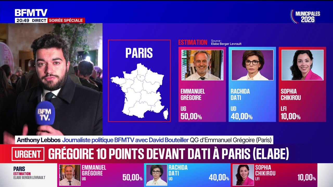 Municipales 2026 à Paris: Emmanuel Grégoire largement en tête avec 50% des voix, Rachida Dati à 40% (estimation Elabe-Berger Levrault)