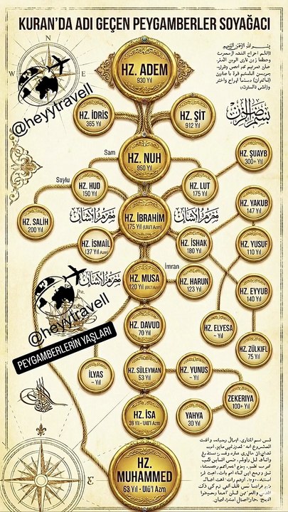 Hz. Adem 930 yıl, Hz. Nuh 950 yıl.. Ve günümüzde ortalama 70 yıl. Tarih boyunca insan ömrünün bu kadar kısalması sizce neyin işareti ?  Bu tabloda sadece bir soyağacı değil, insanliğın biyolojik ve manevi değişimini görüyorsunuz. Dikkat çeken detaylar: