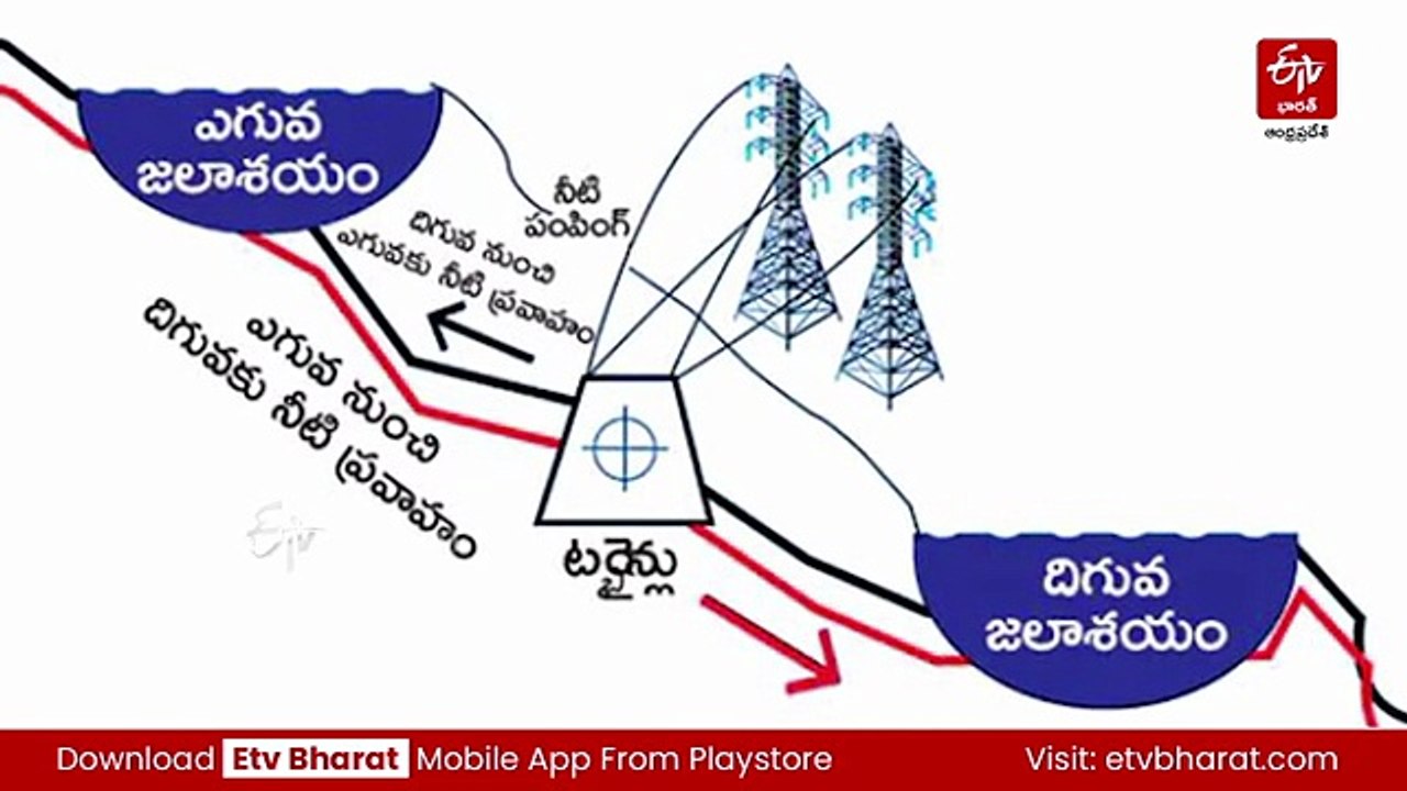 ఏపీలో మరో 23,980 మెగావాట్ల పంప్డ్‌ స్టోరేజి ప్ర...