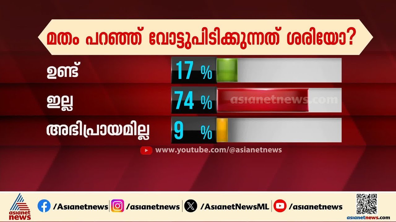 മതം പറഞ്ഞ് വോട്ട് പറഞ്ഞ് വോട്ട് പിടിക്കുന്നത് ശരിയോ? ഏഷ്യാനെറ്റ് ന്യൂസ് യൂട്യൂബ് പോൾ ഇങ്ങനെ