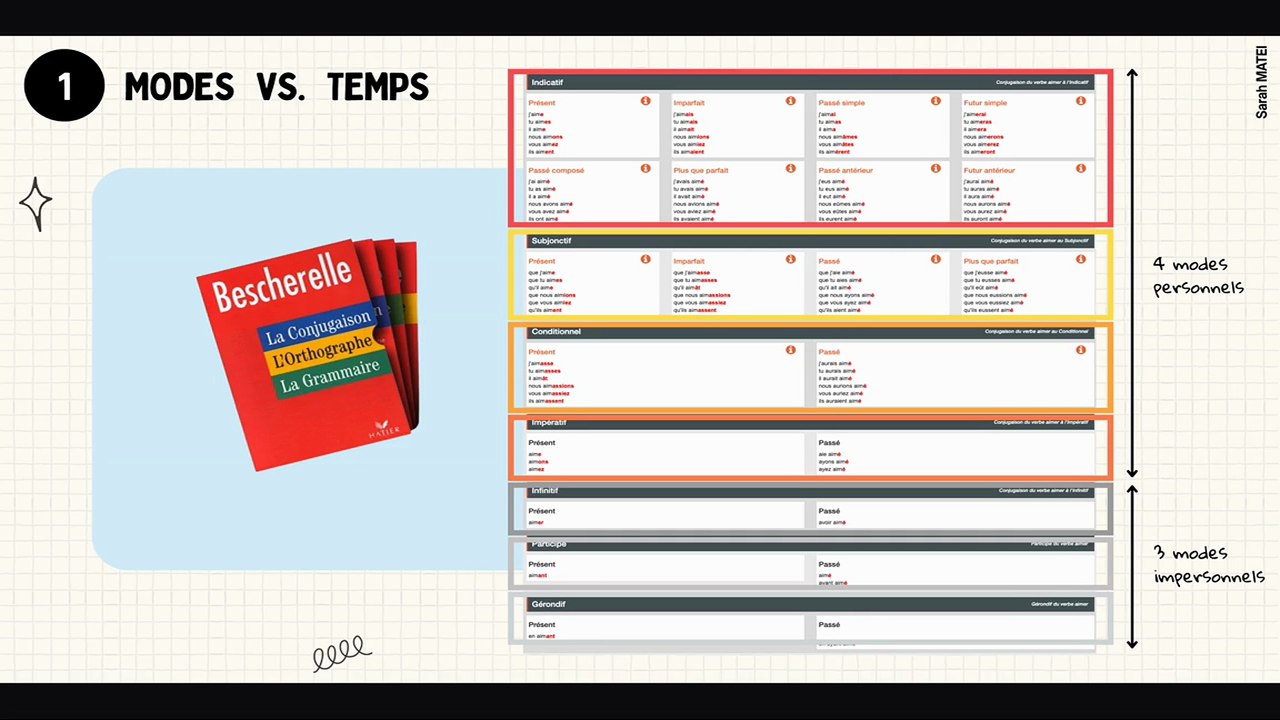 FLE B1-C1 Comprendre la conjugaison française : les modes et les temps