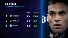 Serie A title race: Inter wobble gives Milan and Napoli hope