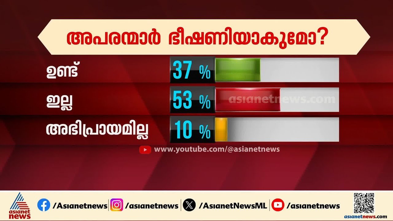 പ്രമുഖ സ്ഥാനാർത്ഥികൾക്ക് അപരന്മാർ ഭീഷണിയാകുമോ?- യൂട്യൂബ് പോൾ |  Kerala Assembly Election