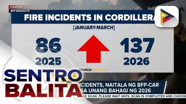 BFP-Cordillera, nakaalerto sa harap ng pagtaas ng fire incidents sa rehiyon; forest at grass fires, tinututukan din | ulat ni Jezryl Khate Lapizar - PTV Cordillera
