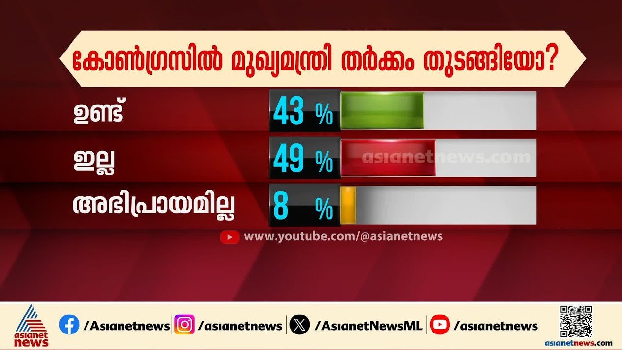 മുഖ്യമന്ത്രി സ്ഥാനത്തെച്ചൊല്ലി കോൺഗ്രസിൽ തർക്കം തുടങ്ങിയോ? ഏഷ്യാനെറ്റ് ന്യൂസ് യുട്യൂബ് പോൾ ഇങ്ങനെ