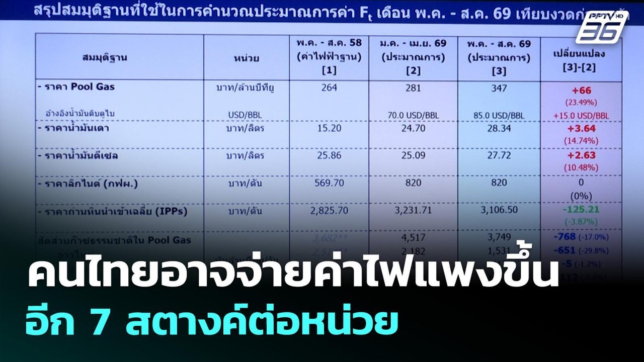 คนไทยอาจจ่ายค่าไฟแพงขึ้นอีก 7 สตางค์ต่อหน่วย |...