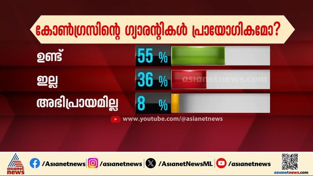 കോൺഗ്രസിന്‍റെ ഗ്യാരന്‍റികള്‍ പ്രായോഗികമോ? ഏഷ്യാനെറ്റ് ന്യൂസ് യുട്യൂബ് പോൾ ഇങ്ങനെ | Congress
