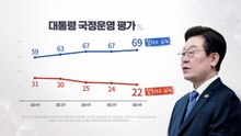 "이 대통령, 최고 지지율 69%...민주 46%·국힘 18%" [NBS] / YTN