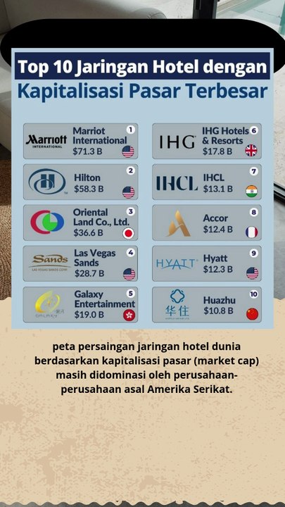jaringan hotel dengan kapitalisasi terbesar di Dunia