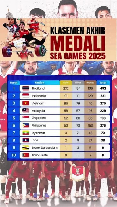 Klasemen Akhir Perolehan Medali SEA Games 2025 Indonesia Runner-up